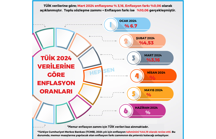 TÜİK 2024 VERİLERİNE GÖRE MART AYI ENFLASYON ORANLARI